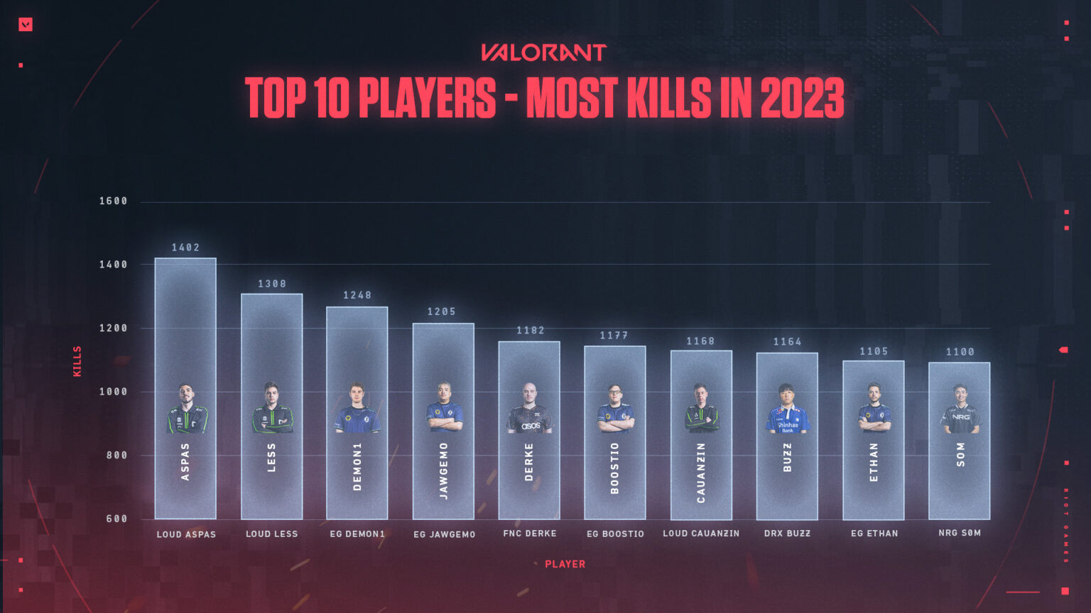 Top 10 Valorant Players With Most Kills in VCT 2023 Popbits