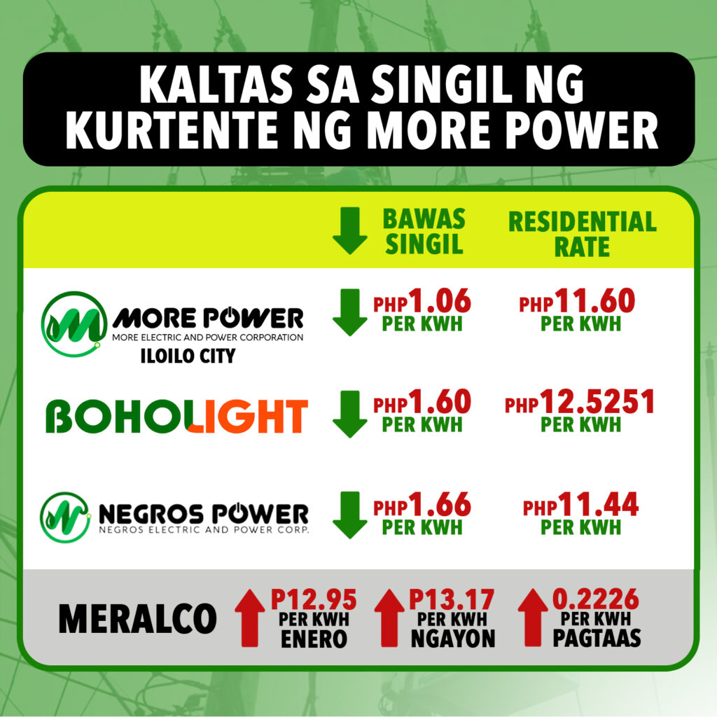 morepower kaltas sa singil ng kuryente
