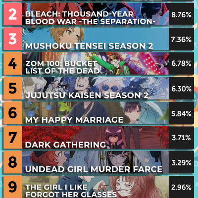Summer 2023 Anime of the Season Rankings