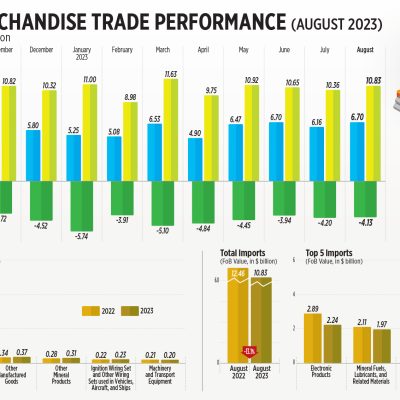 Trade gap narrows to $4.13B in August