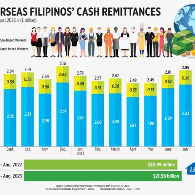 Remittances climb 2.7% in August