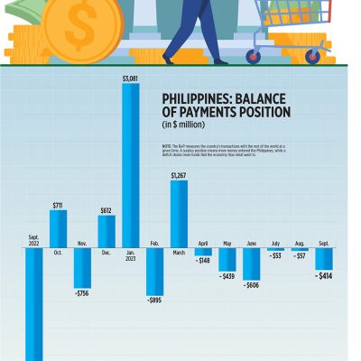 BoP deficit narrows in Sept.
