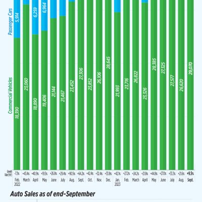 New vehicle sales up 9.5% in Sept.