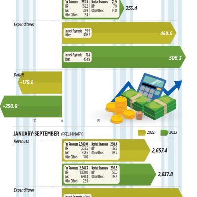 September budget gap widens