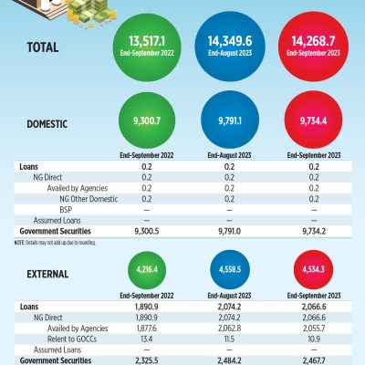 Outstanding debt slips to P14.27T
