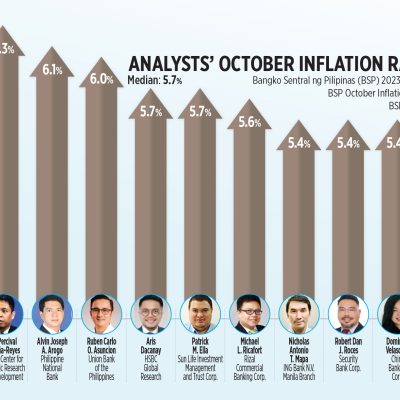 Inflation likely eased in October — poll
