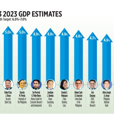 GDP likely grew 4.9% in Q3 — poll