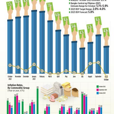 Inflation slows to 4.9% in October