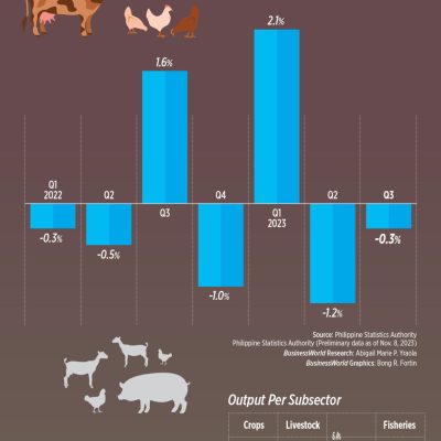 Agricultural output falls 0.3% in Q3