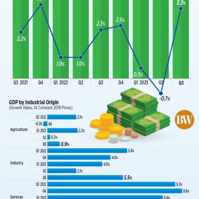PHL economy up by 5.9% in Q3