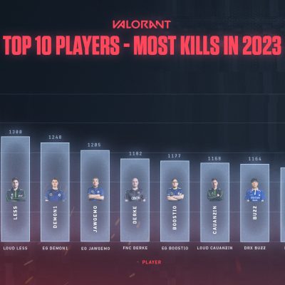 Top 10 Valorant Players With Most Kills in VCT 2023