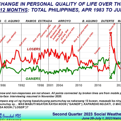 SWS: Only 33% of Filipinos say quality of life ‘improved’ in 2023