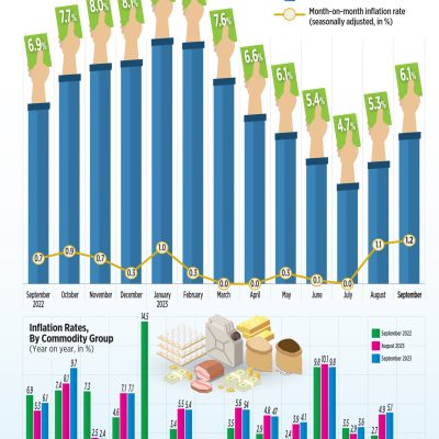 Inflation soars  to 6.1% in Sept.